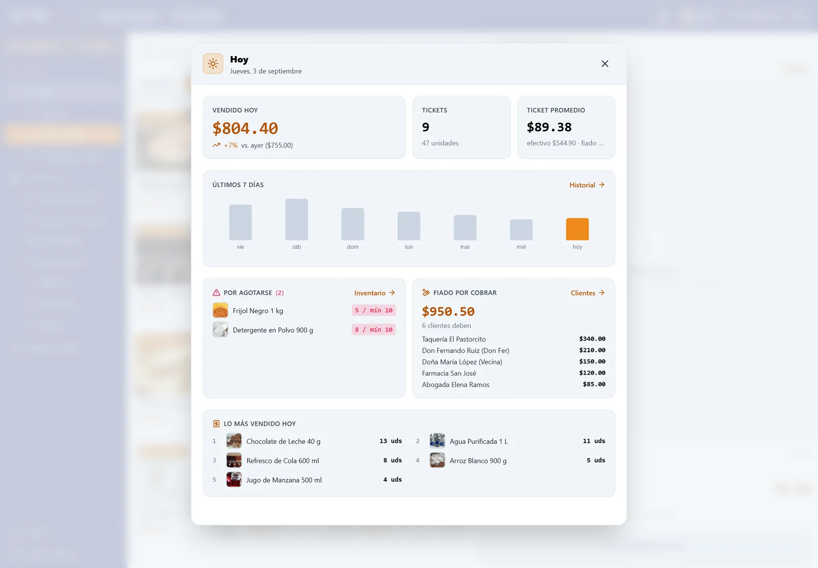 Pantalla Hoy: vendido hoy comparado con ayer, ventas de los últimos siete días, productos por agotarse, fiado por cobrar y lo más vendido